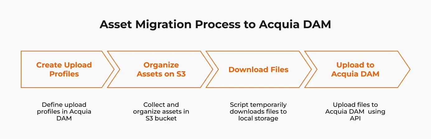 Asset Migration Process To Acquia DAM