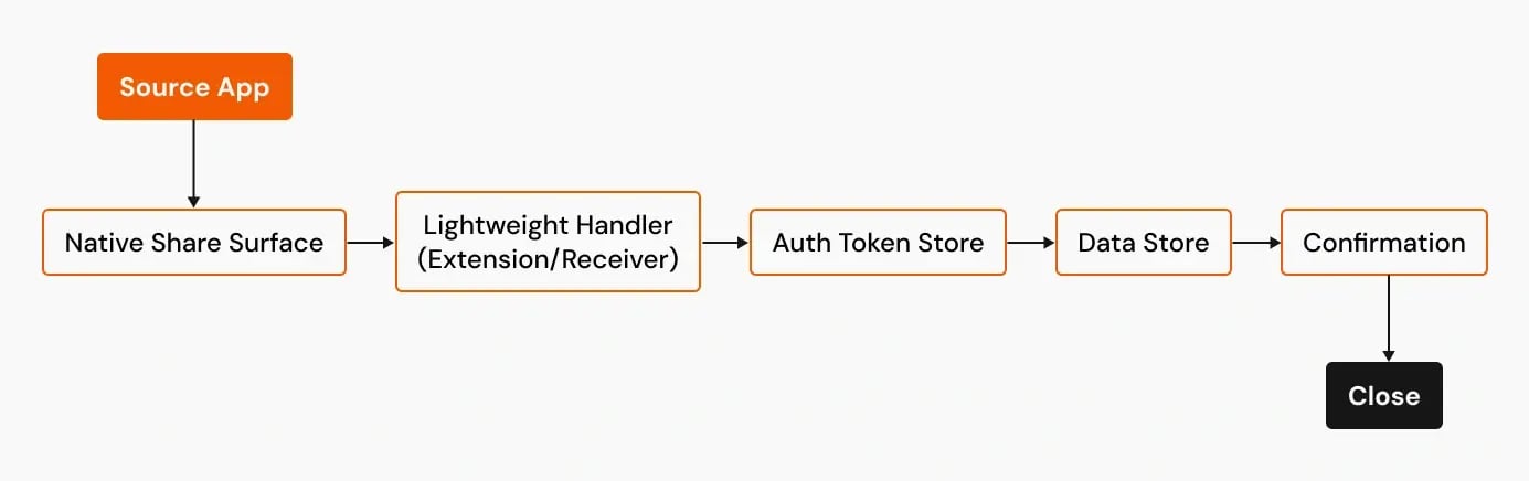 Background capture flow diagram