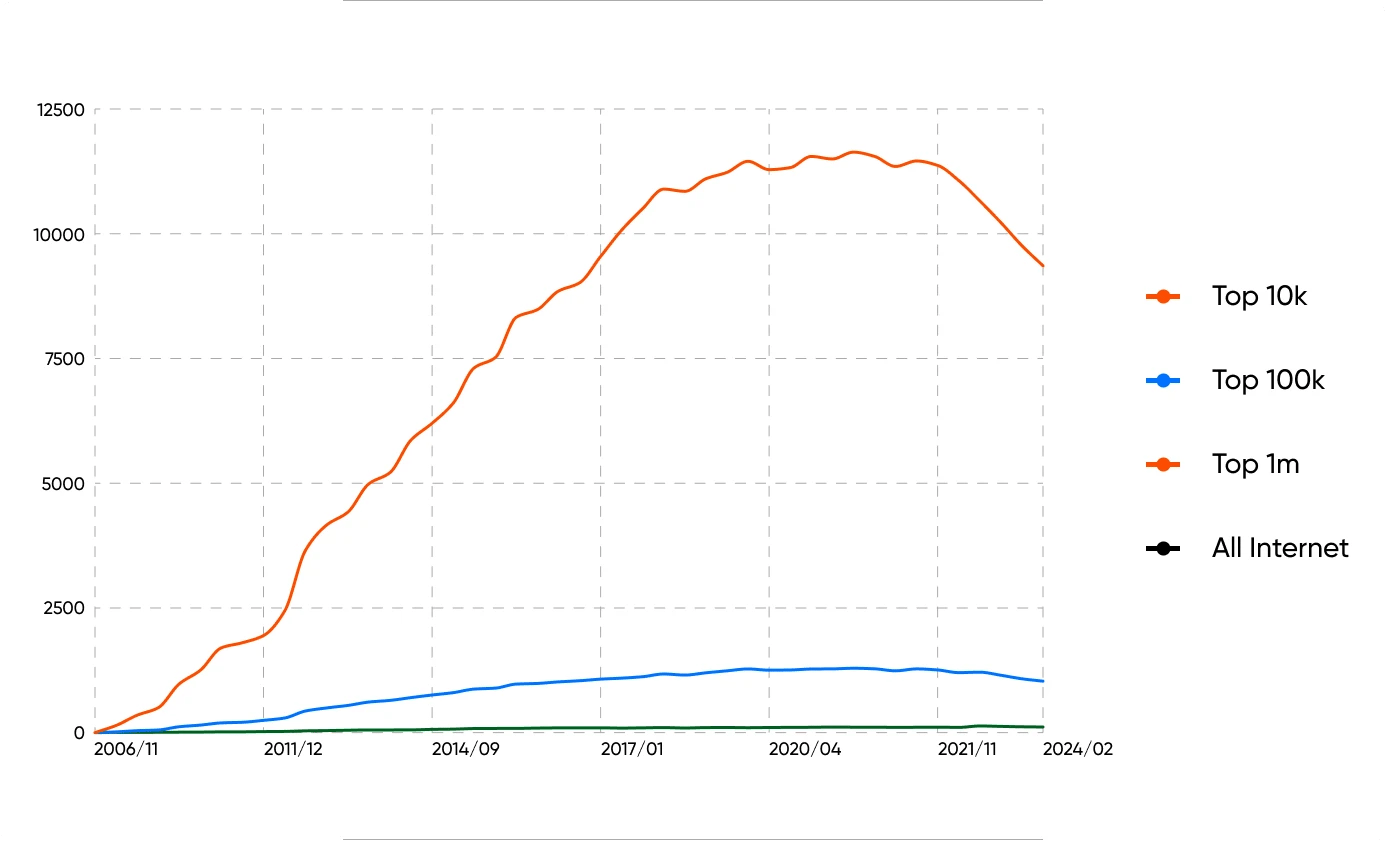 Graph-showing-the-current-magento-marketshare