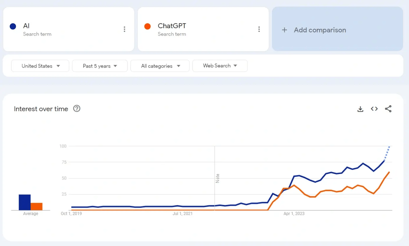 Google search trends graph for AI and ChatGPT