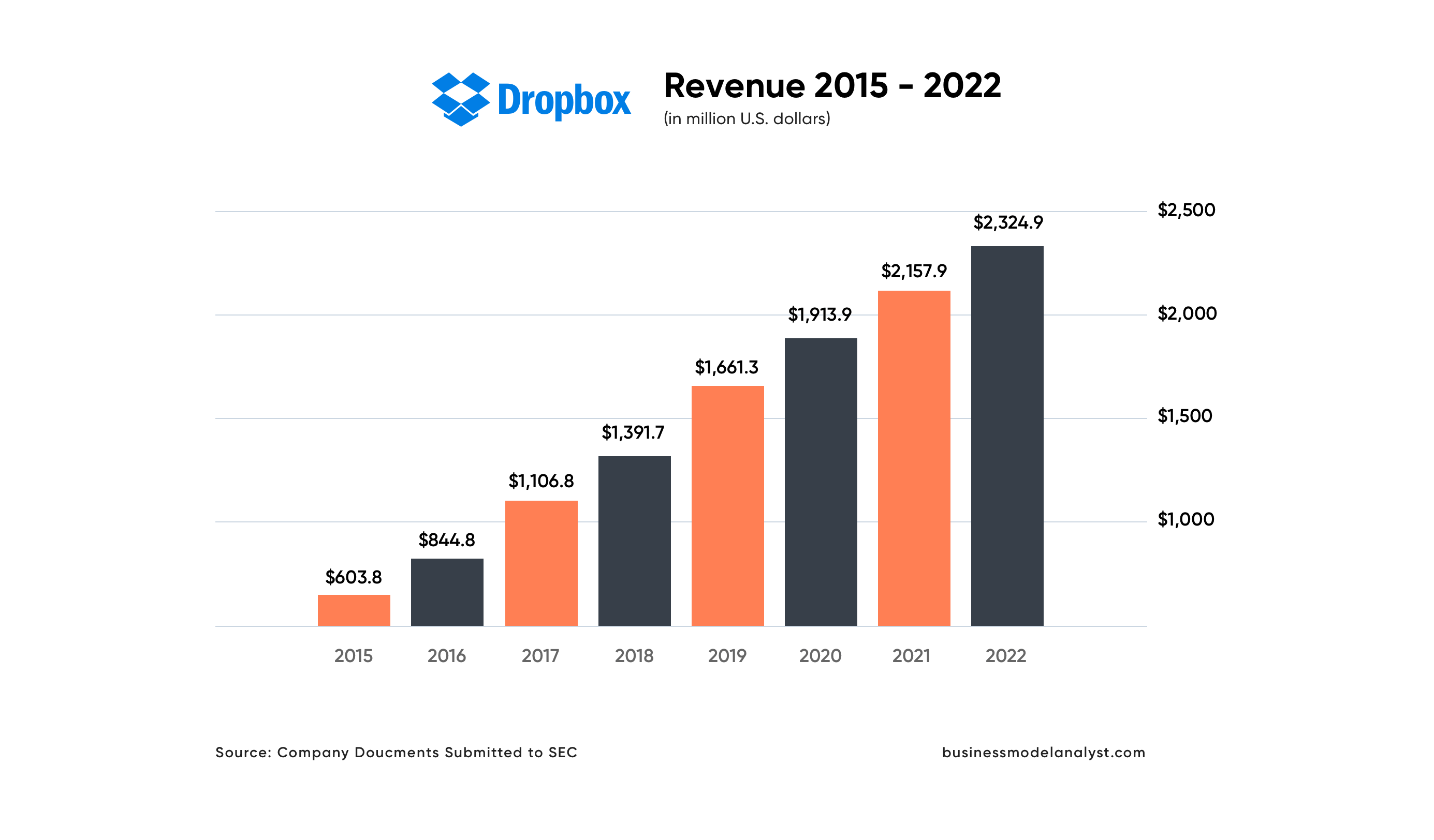 Dropbox Revenue