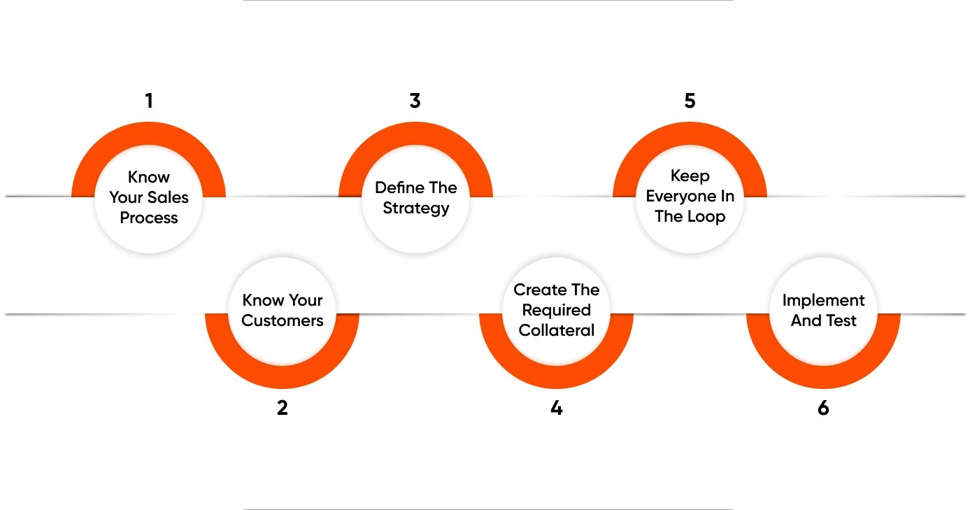 Steps of Marketing Automation