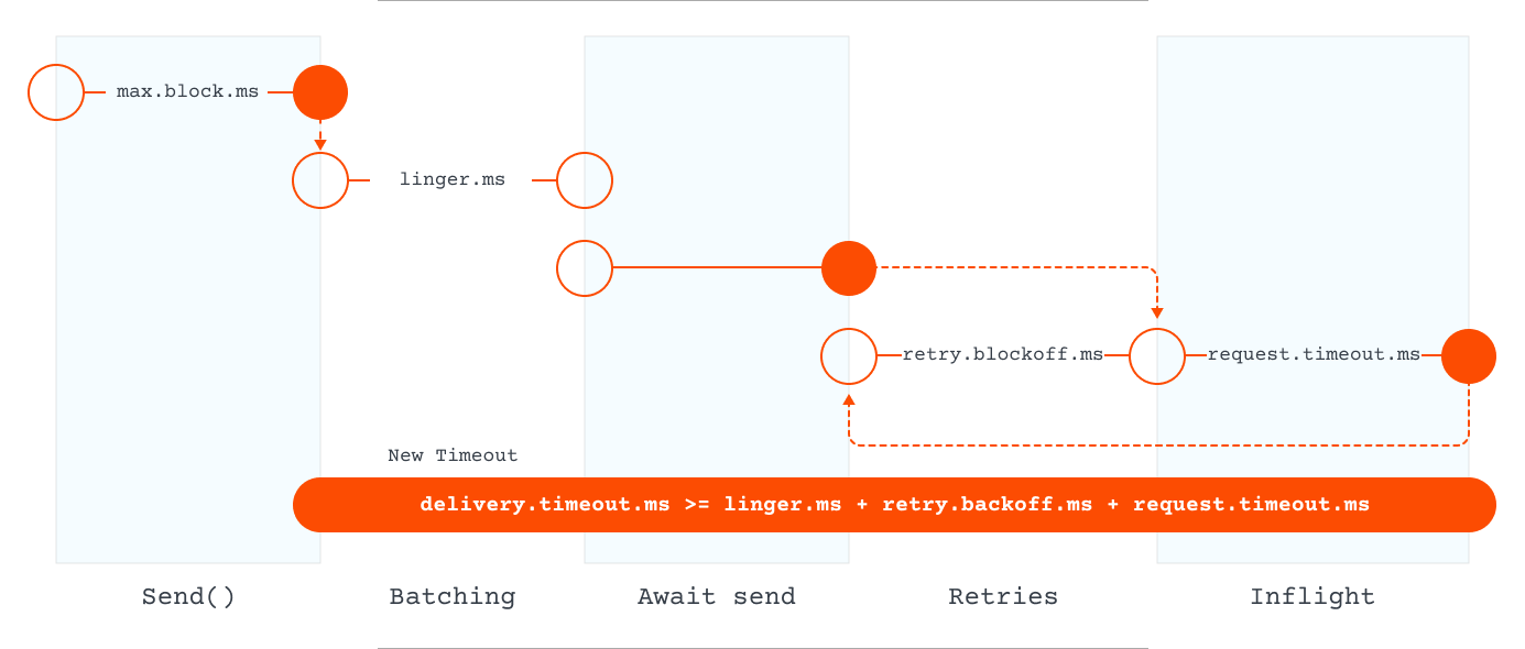 1. Timeouts and Retries