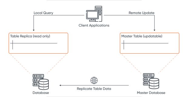 4. Redundancy And Replication