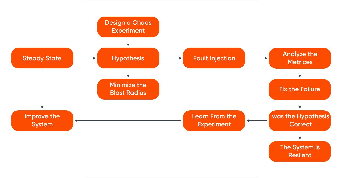 6. Chaos Engineering