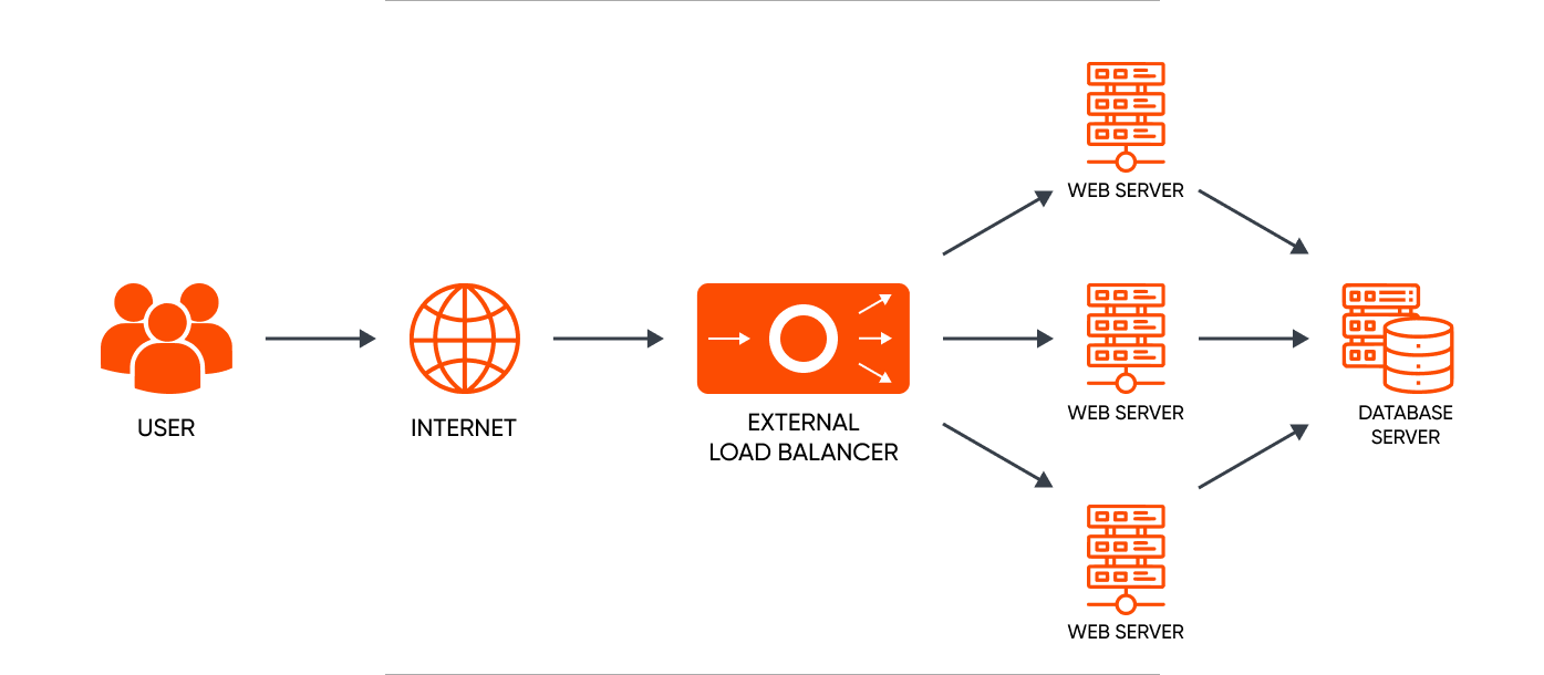 8. Load Balancing