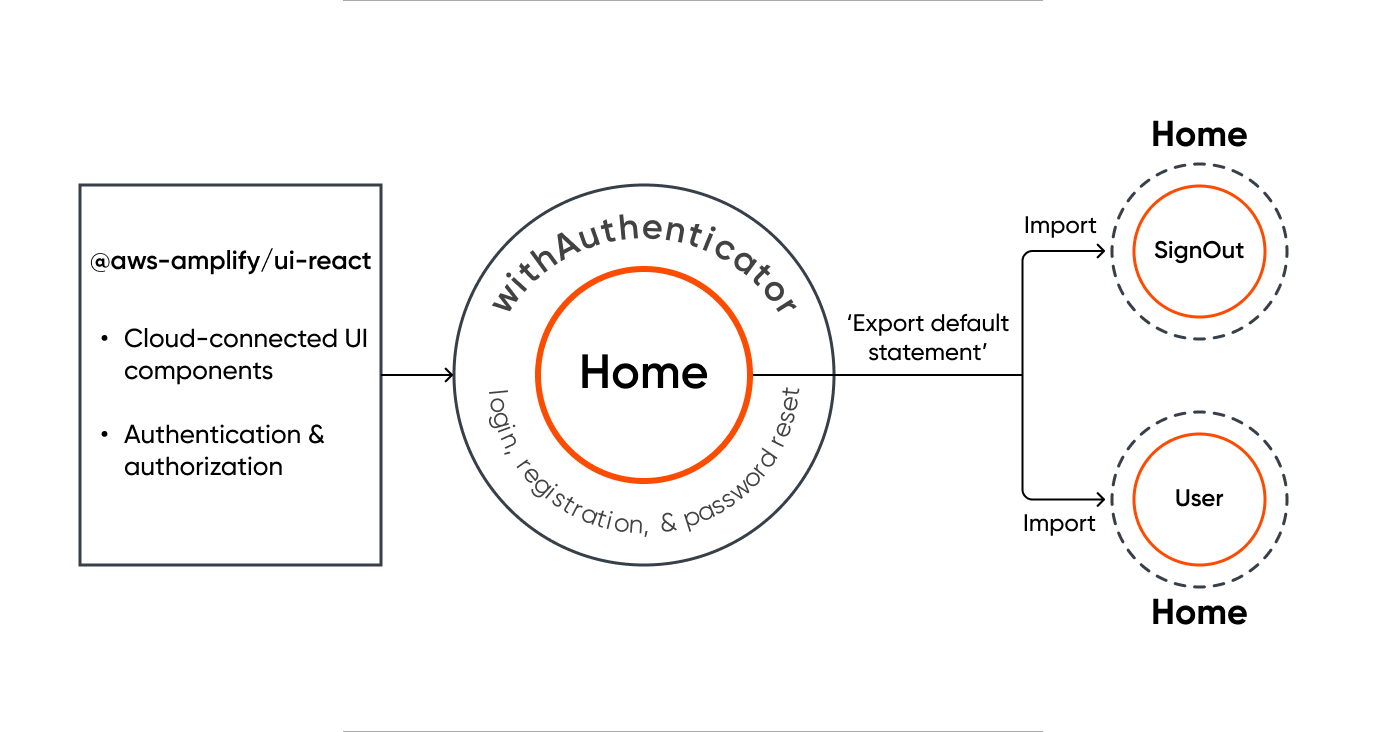 Adding Authentication Functionalities to the Home Properties