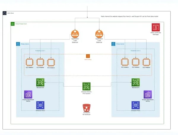 Optimized Infrastructure For High Availability