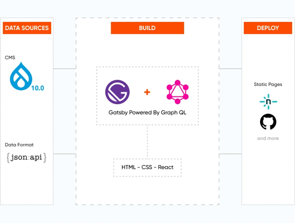 Strategizing With Decoupled Drupal And Gatsby