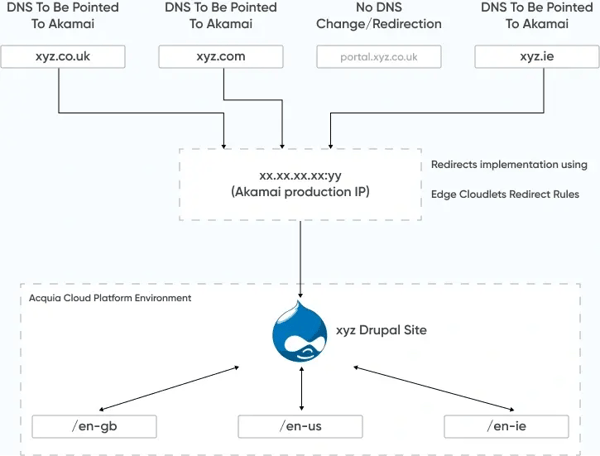 Regional Customization