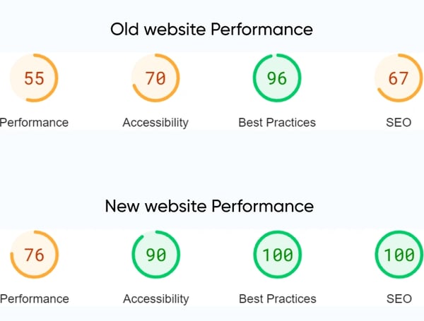 Improved Performance And Security
