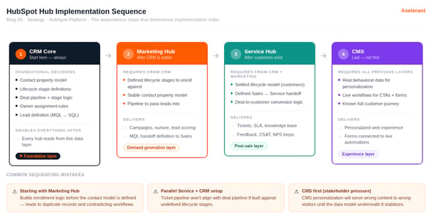 HubSpot Implementation Sequence
