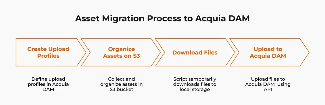 Asset Migration Process To Acquia DAM