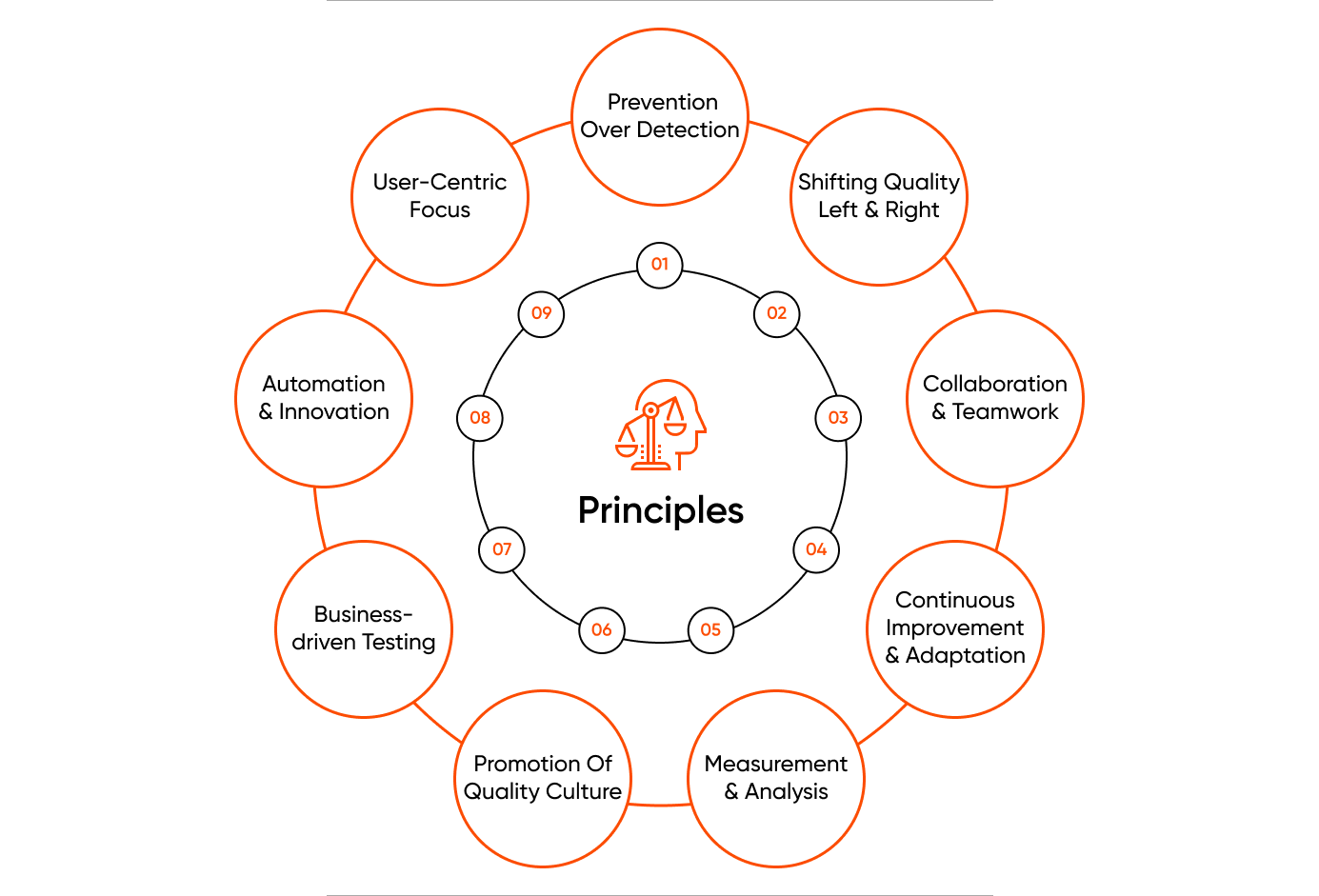 Quality Engineering Principles