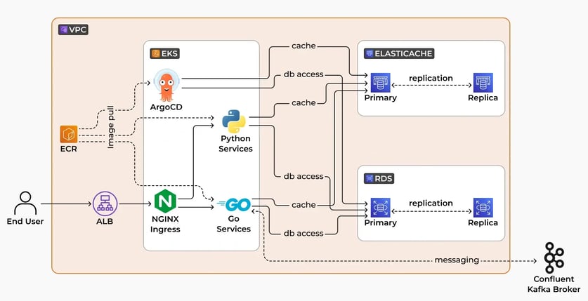 The Cloud Platform Architecture