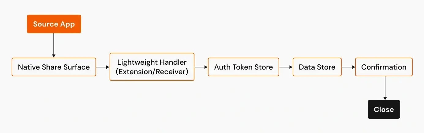 Background capture flow diagram