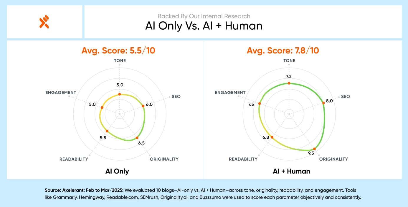 AI only vs. AI+Human Blogs