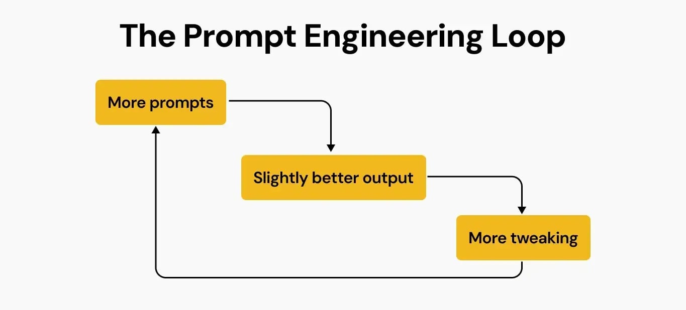 The prompt loop for prompt engineering