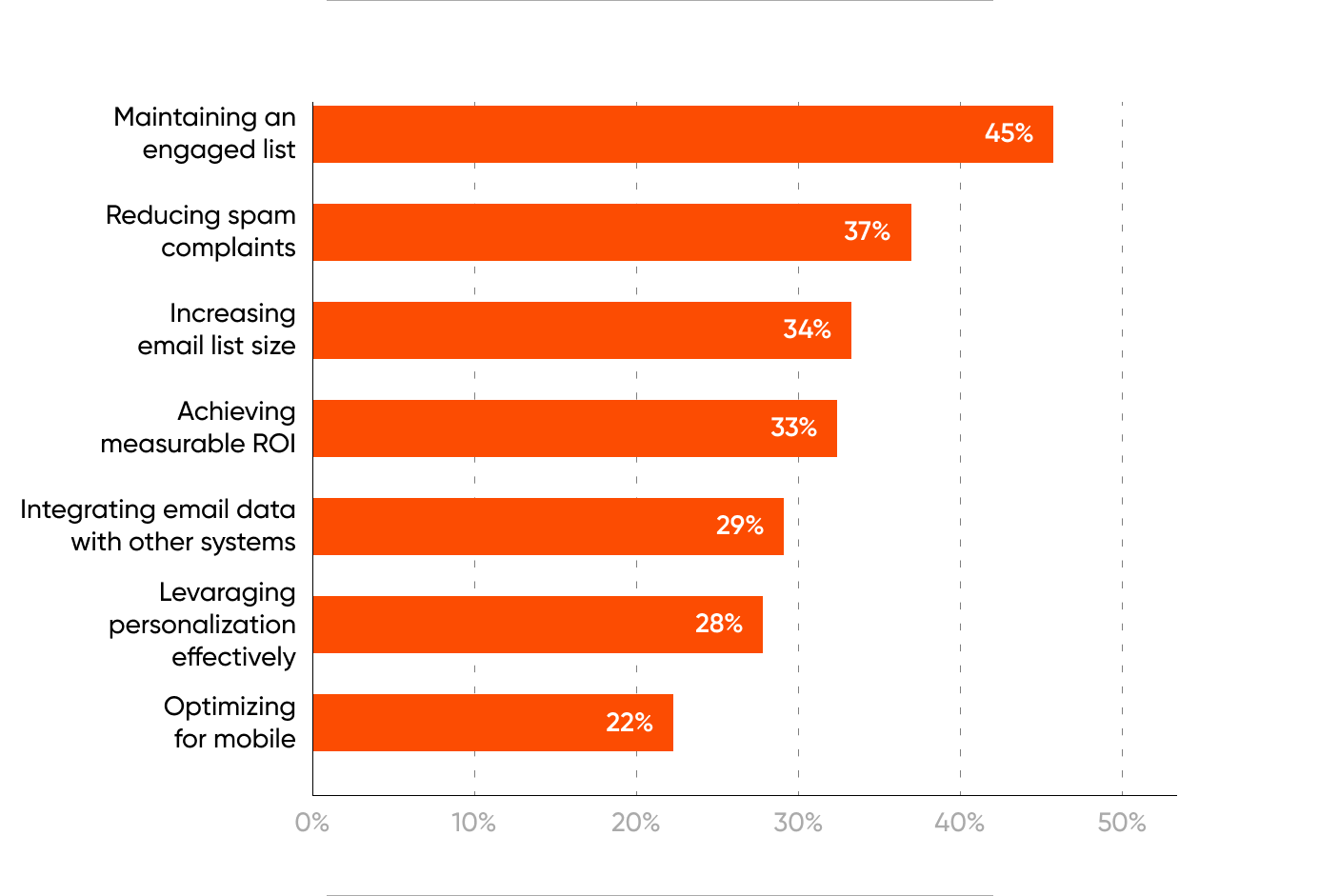 How To Ensure Better Email Marketing Campaign Results With SFMCE