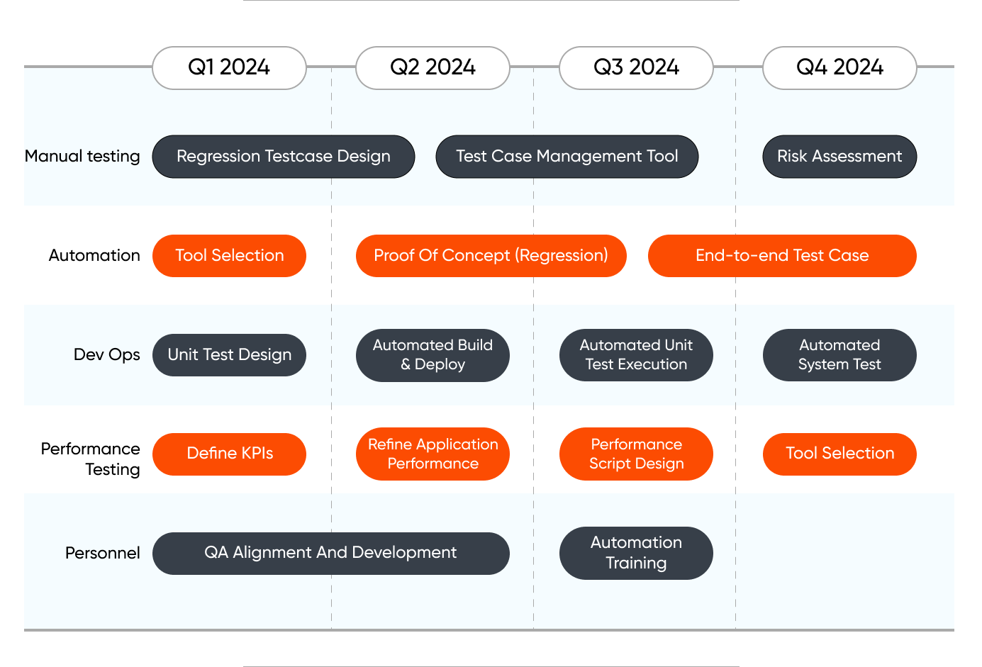 Test Maturity RoadMap