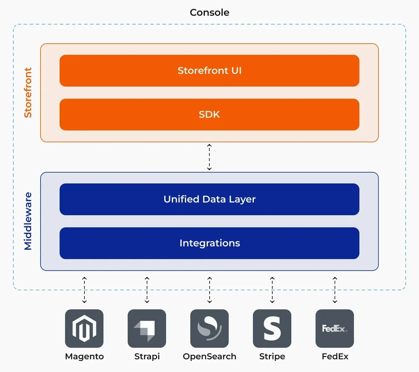 composable retail tech stack