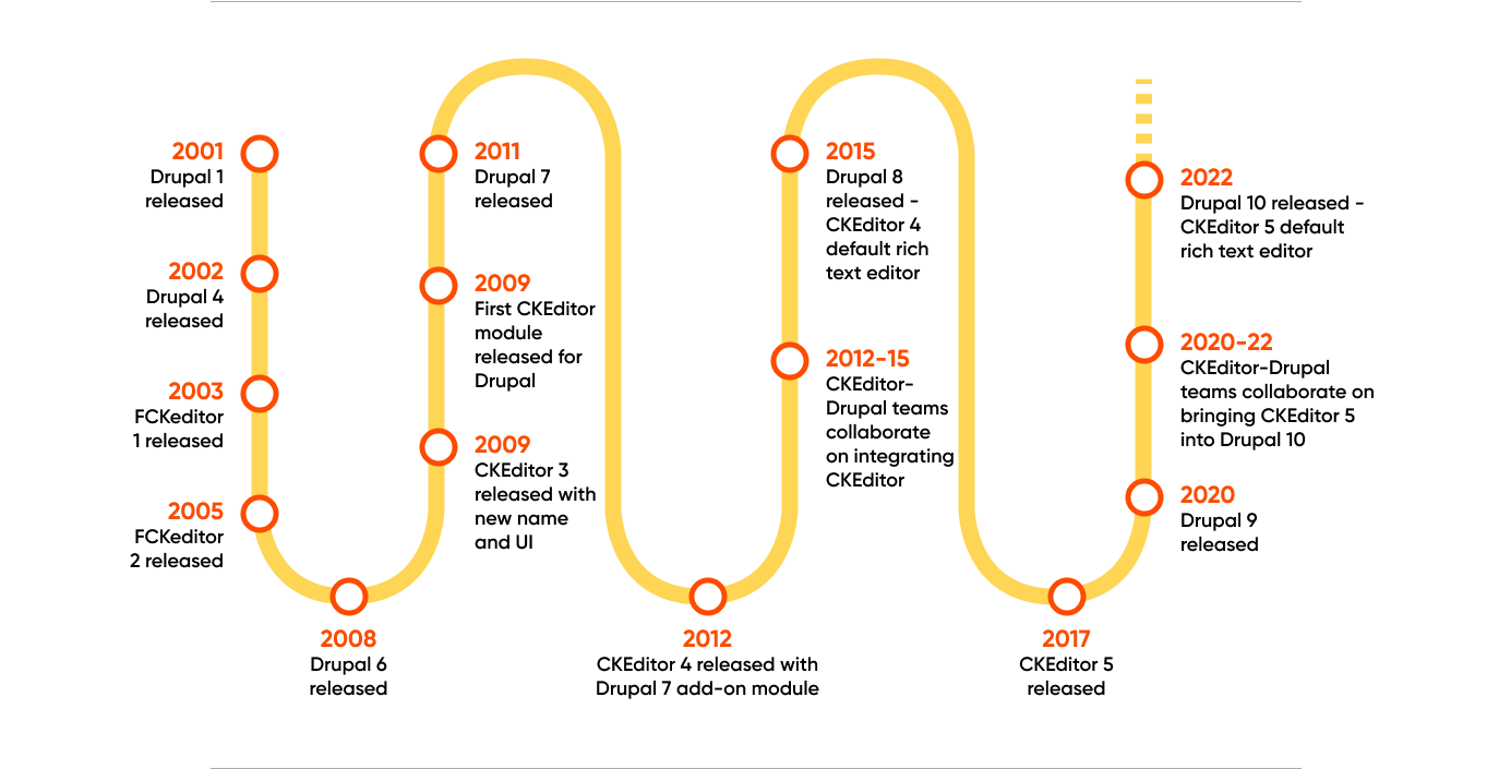 CKEditor and Drupal release timeline