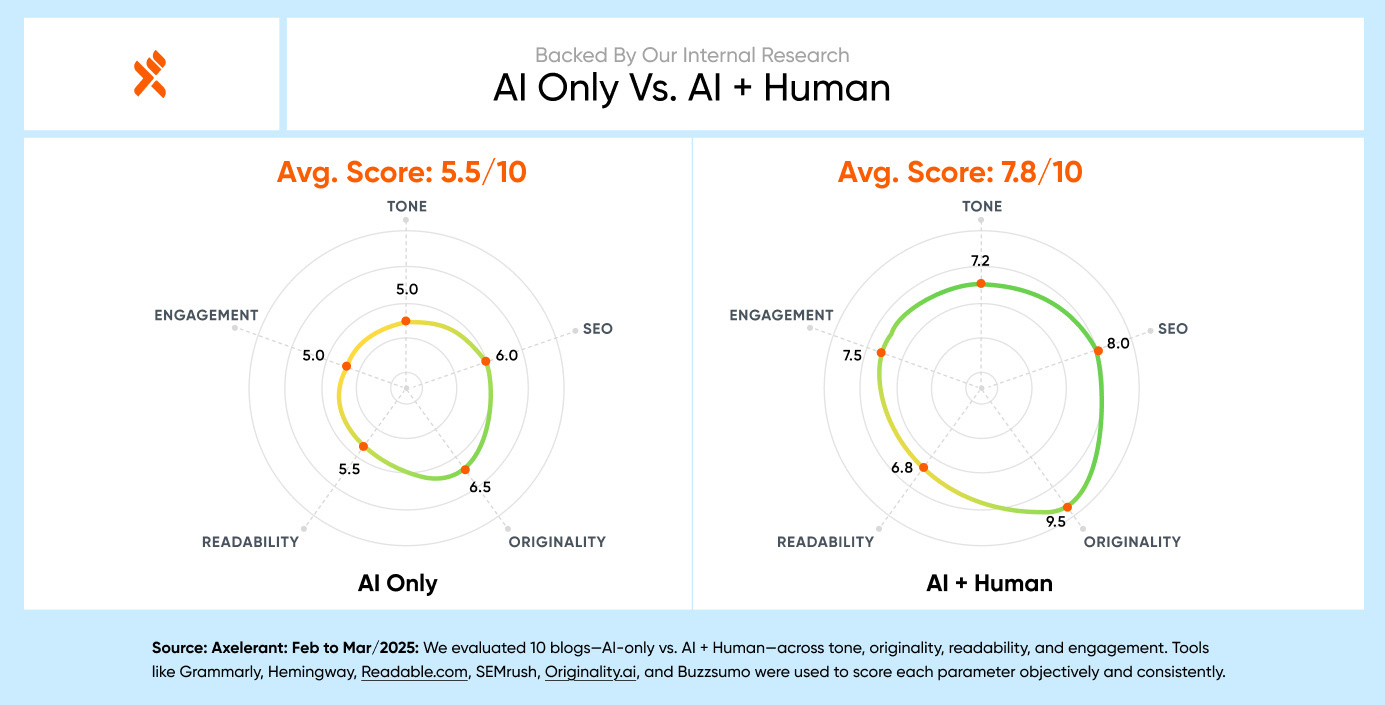 AI only vs. AI+Human Blogs