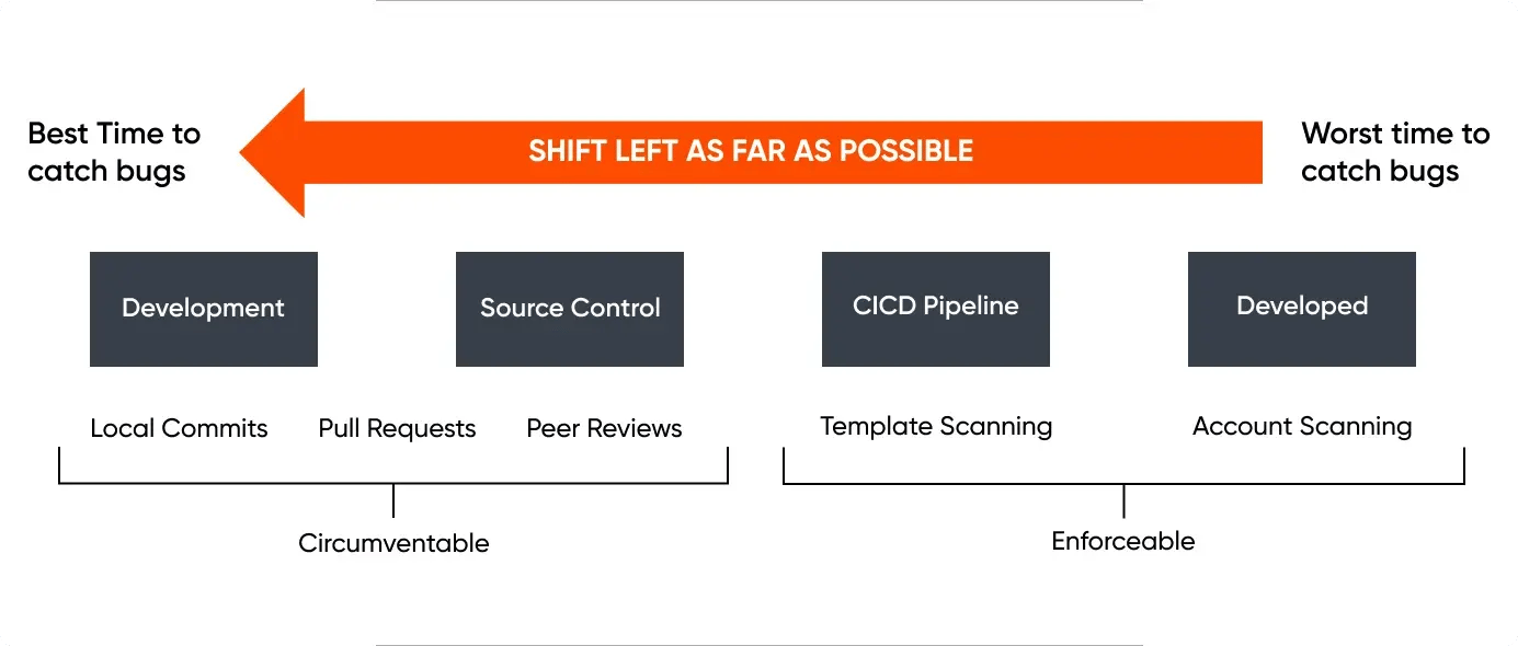 Quality Engineering Delivery Cycles