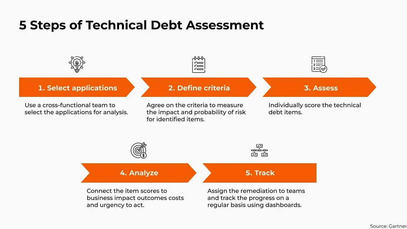 5 Steps Of Technical Debt Assessment