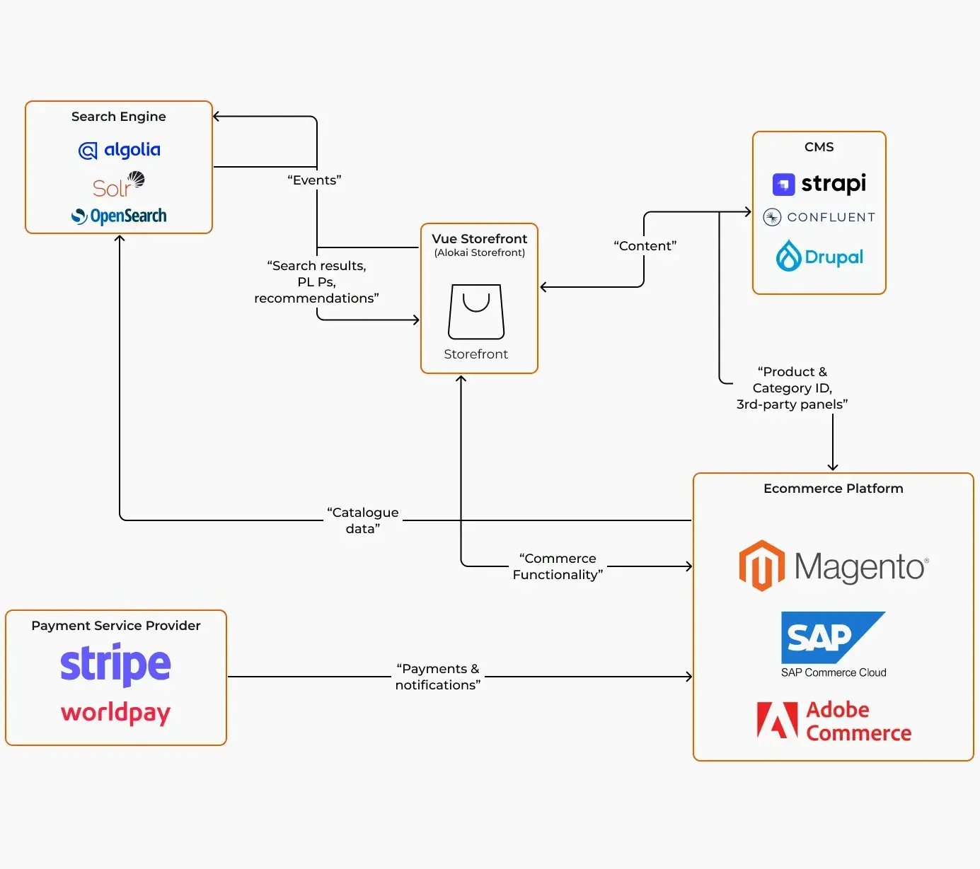 composable retial architecture