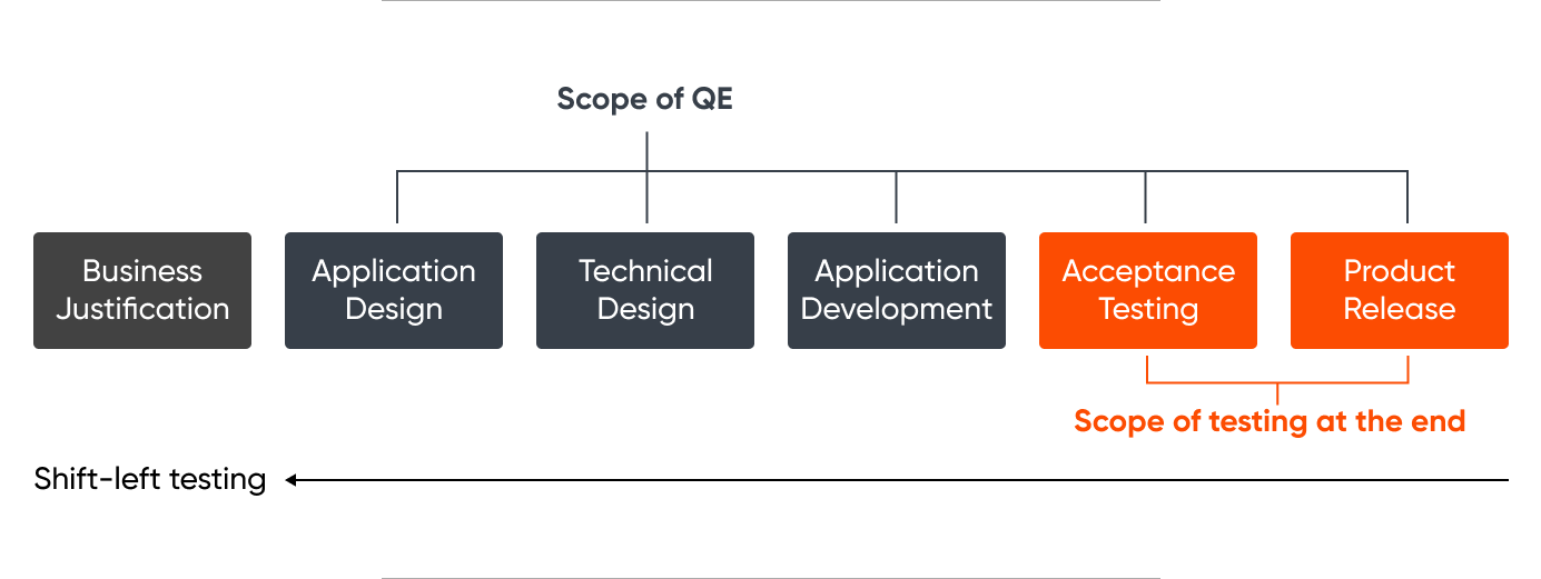 Difference Between testing at the end and QE
