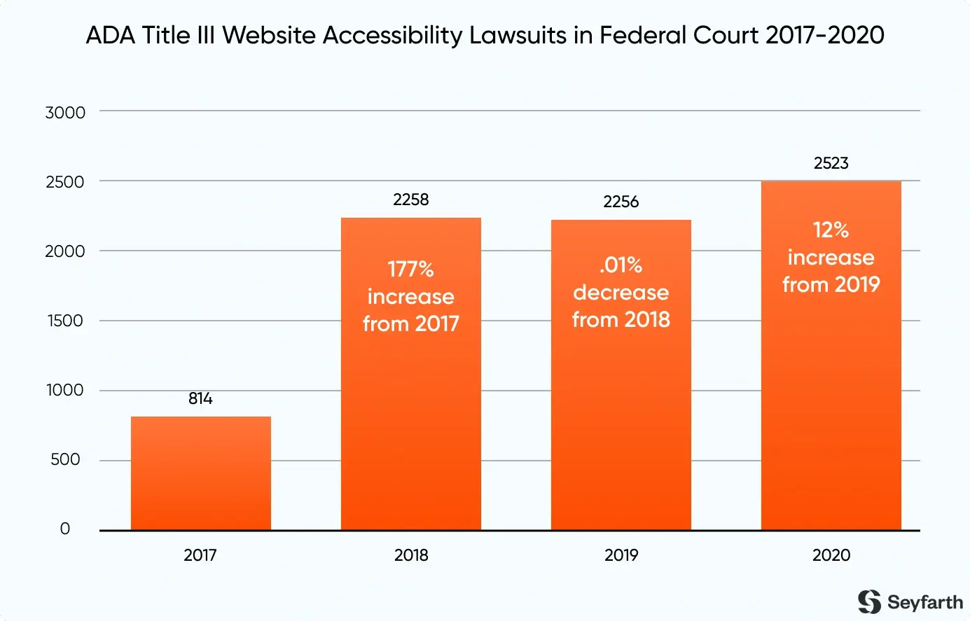 Accessibility-Lawsuits-Federal-Court=2017-2020