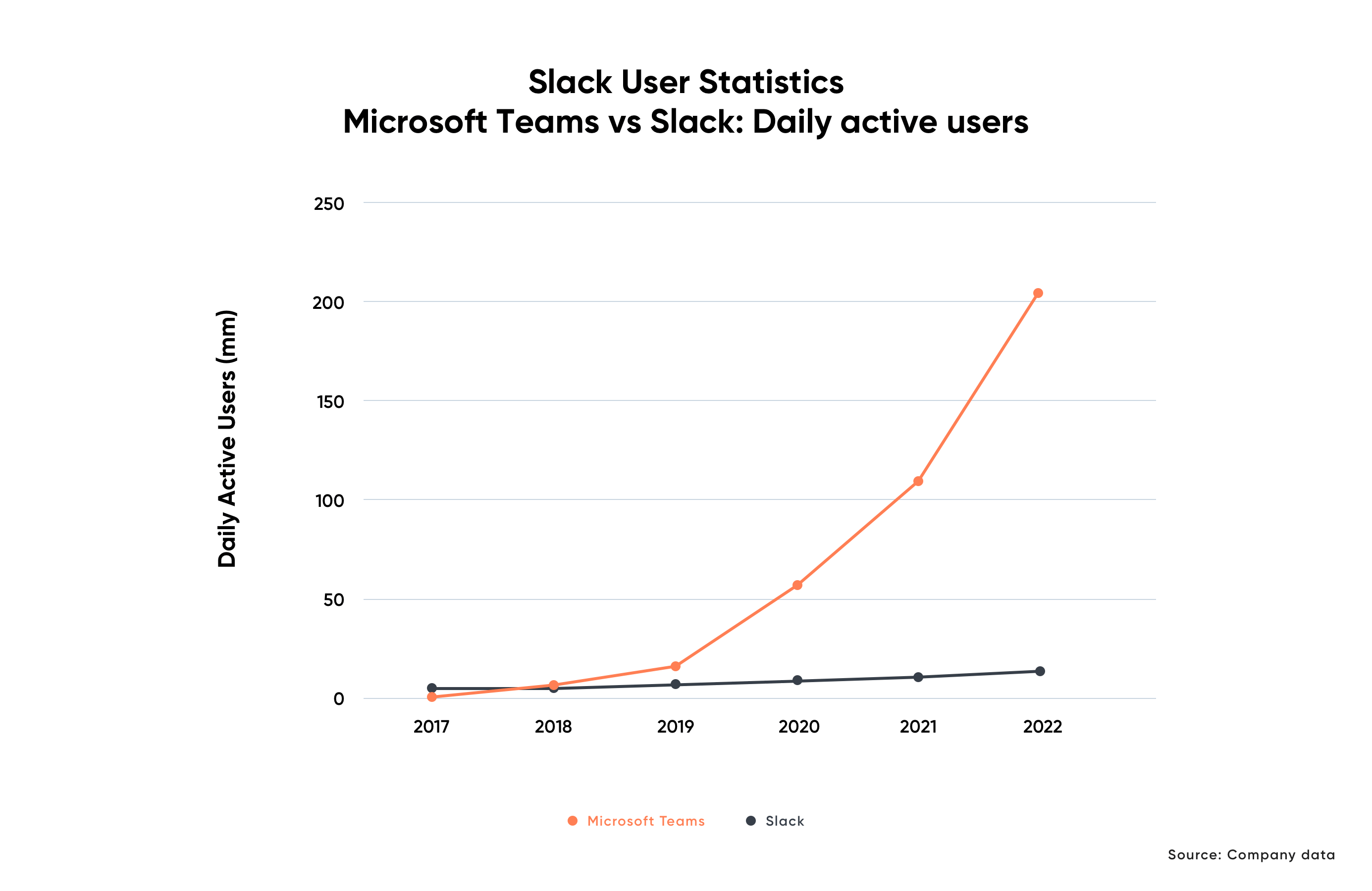 Microsoft Teams Vs Slack Active Users
