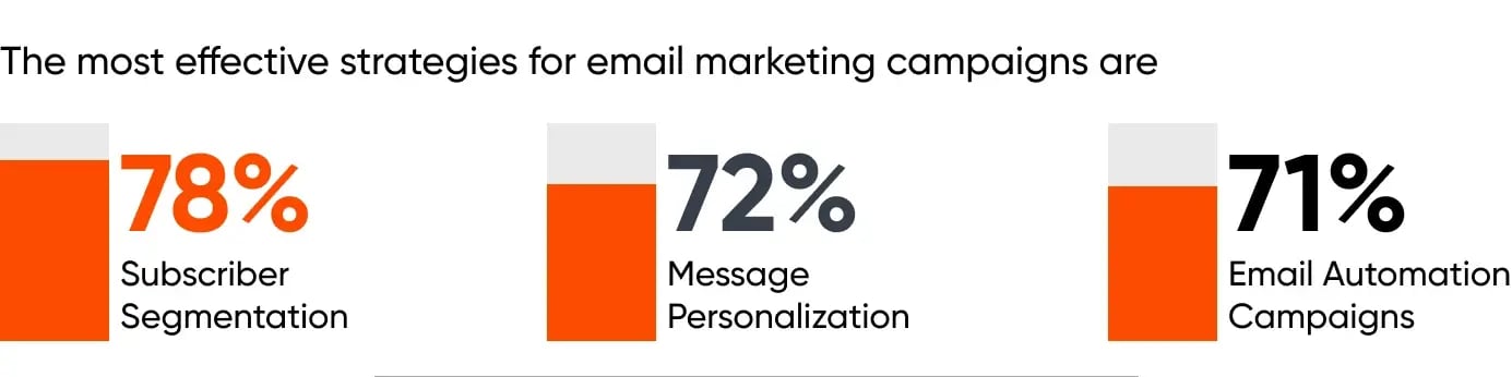 Best Practices For Better Email Marketing Campaign Results With SFMCE