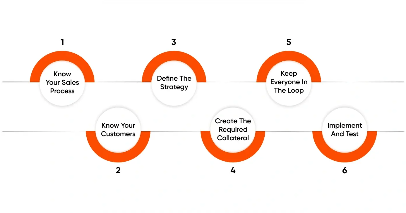 Steps of Marketing Automation
