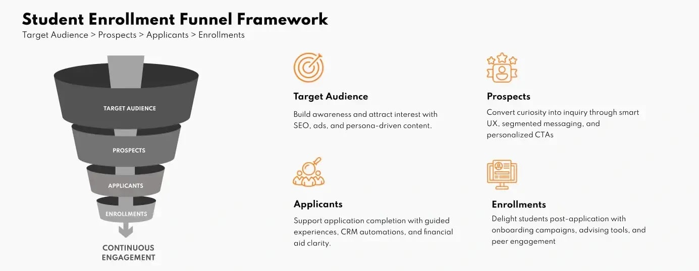Define the funnel goals