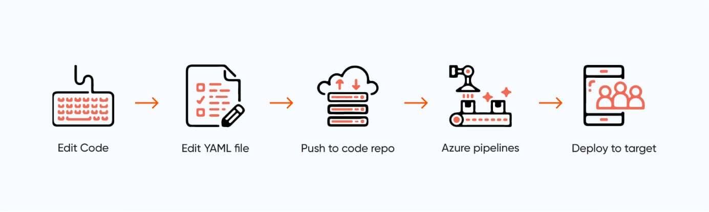 Azure Pipelines Axelerant 