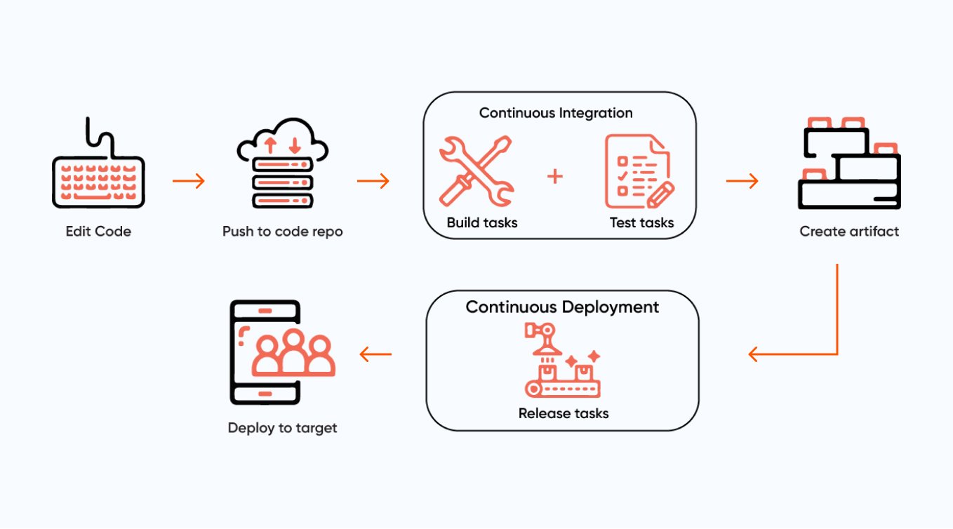 Azure Pipelines Git Repo Axelerant