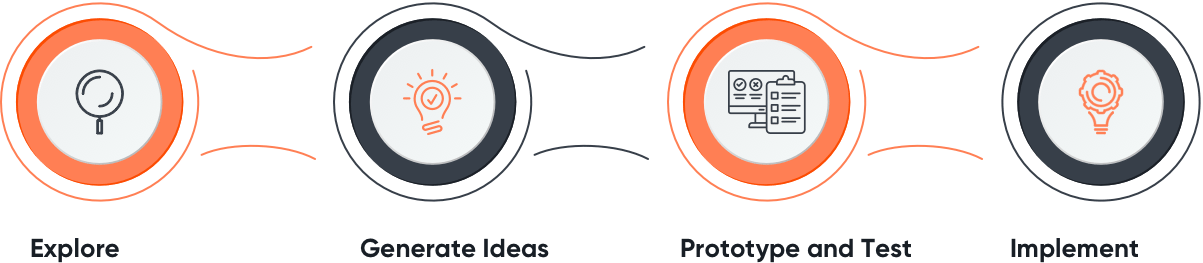 Human-centric-design-process