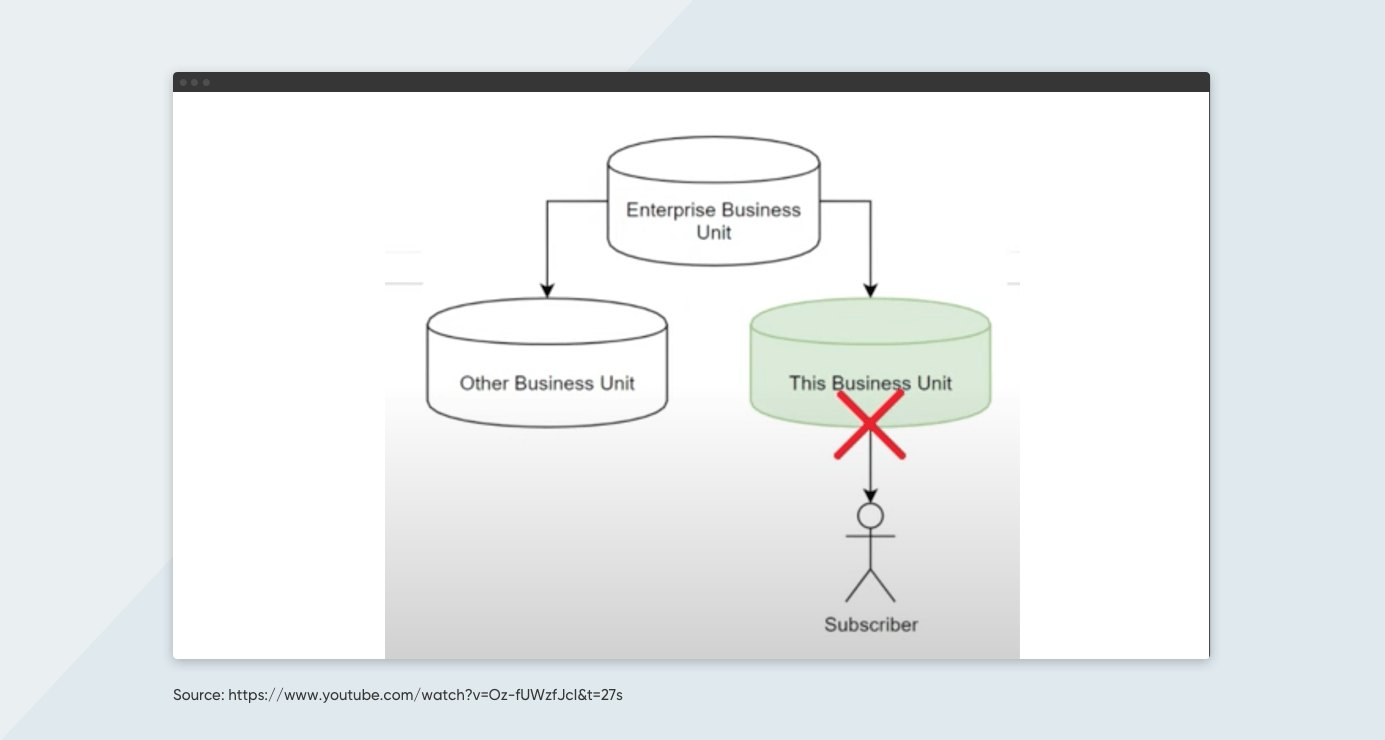Option 2 for unsubscribing from Business Units. 