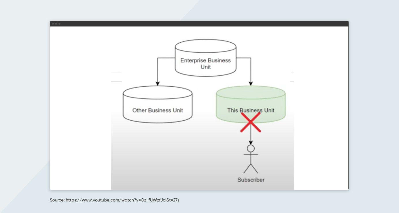 Option 2 for unsubscribing from Business Units. 