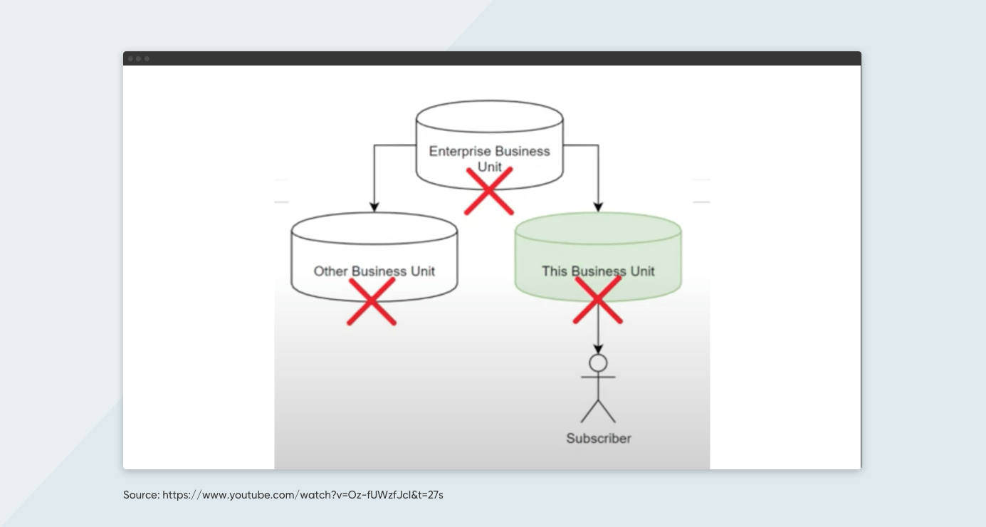 Option 1 for unsubscribing from Business Units