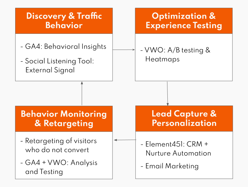 Conversion Strategy with VWO and Continuous Optimization