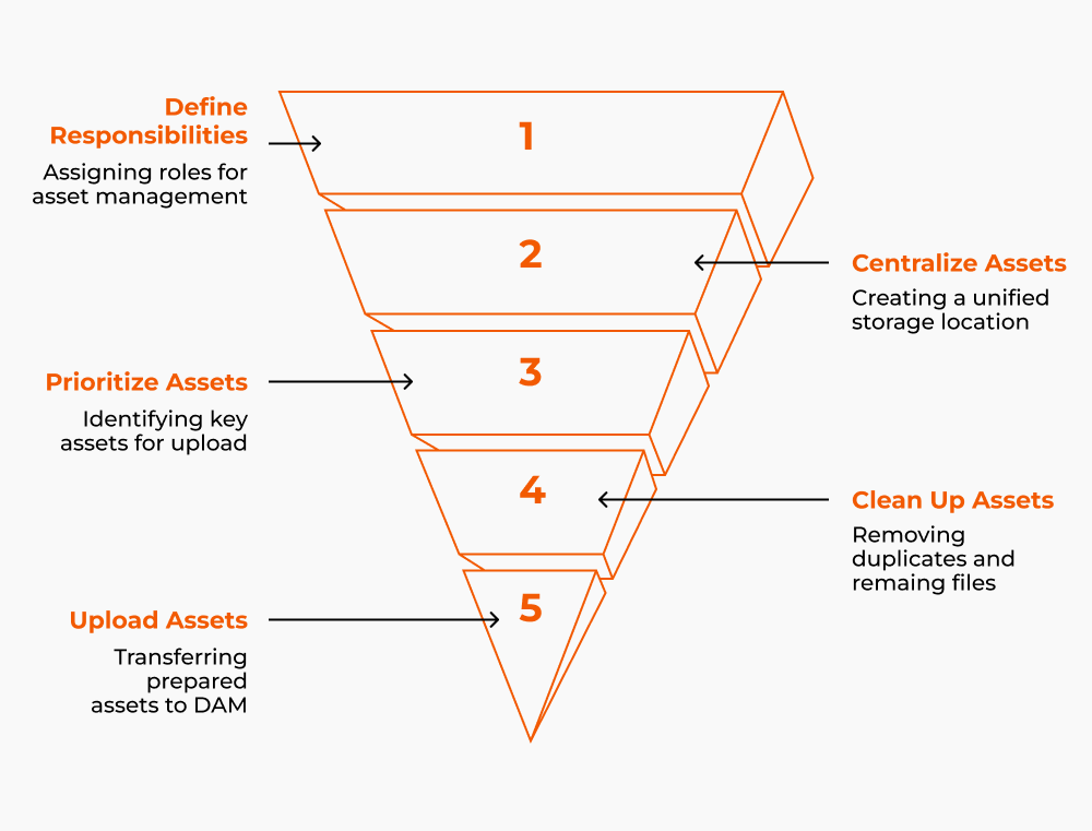 Preparing Assets For Migration