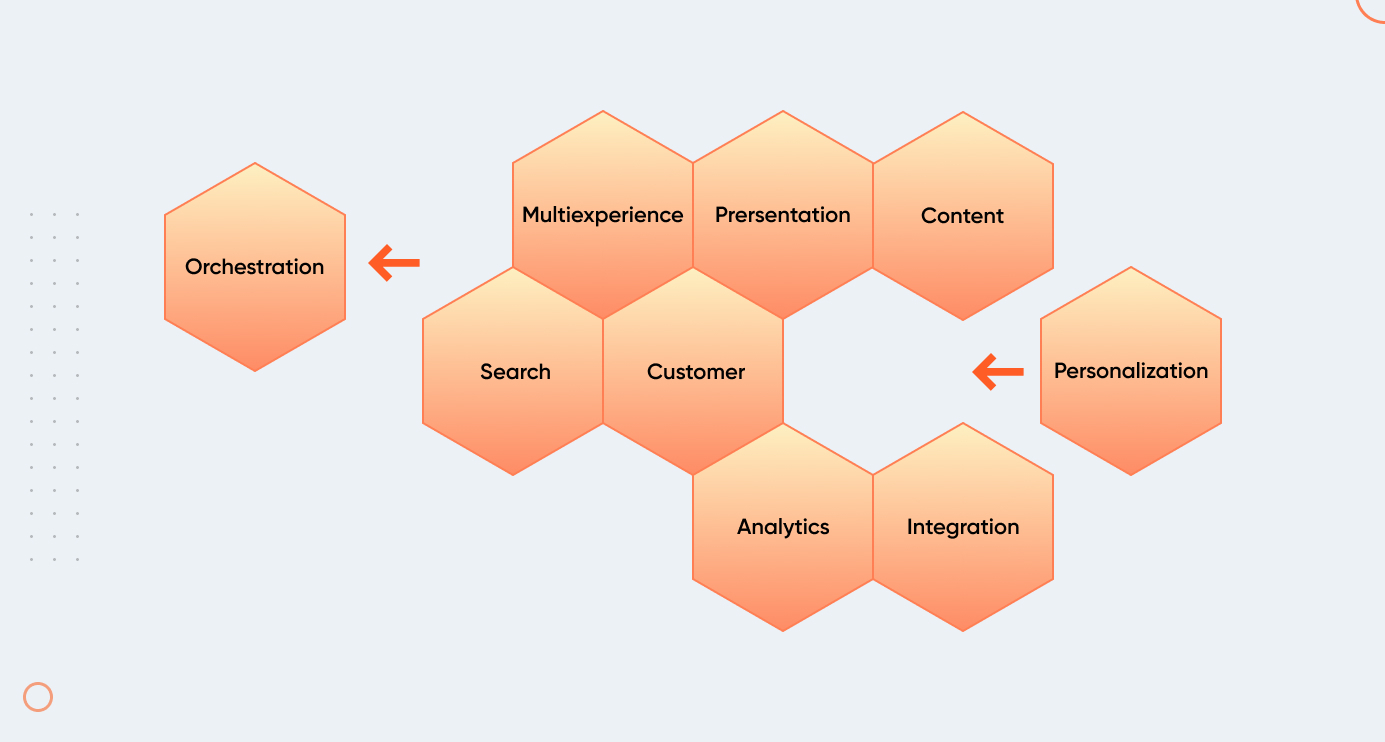 Understanding Composable DXP