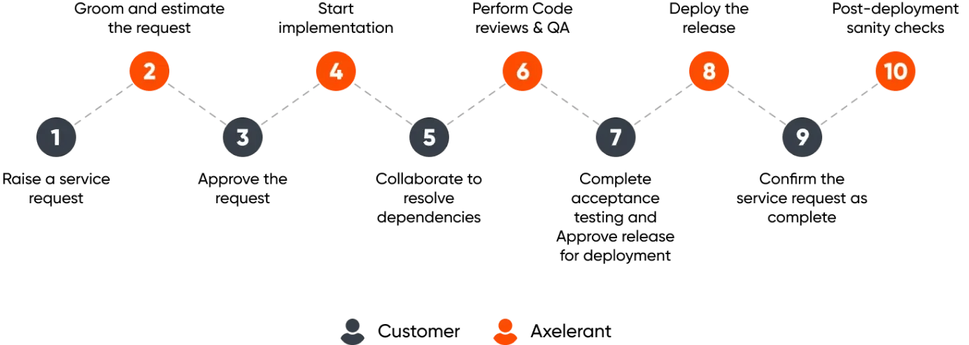 Axelerant's client engagement model