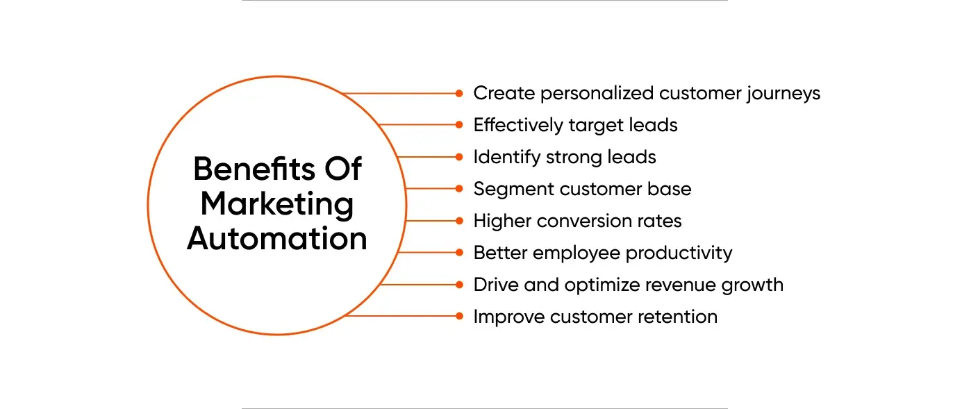 Benefits of Marketing Automation