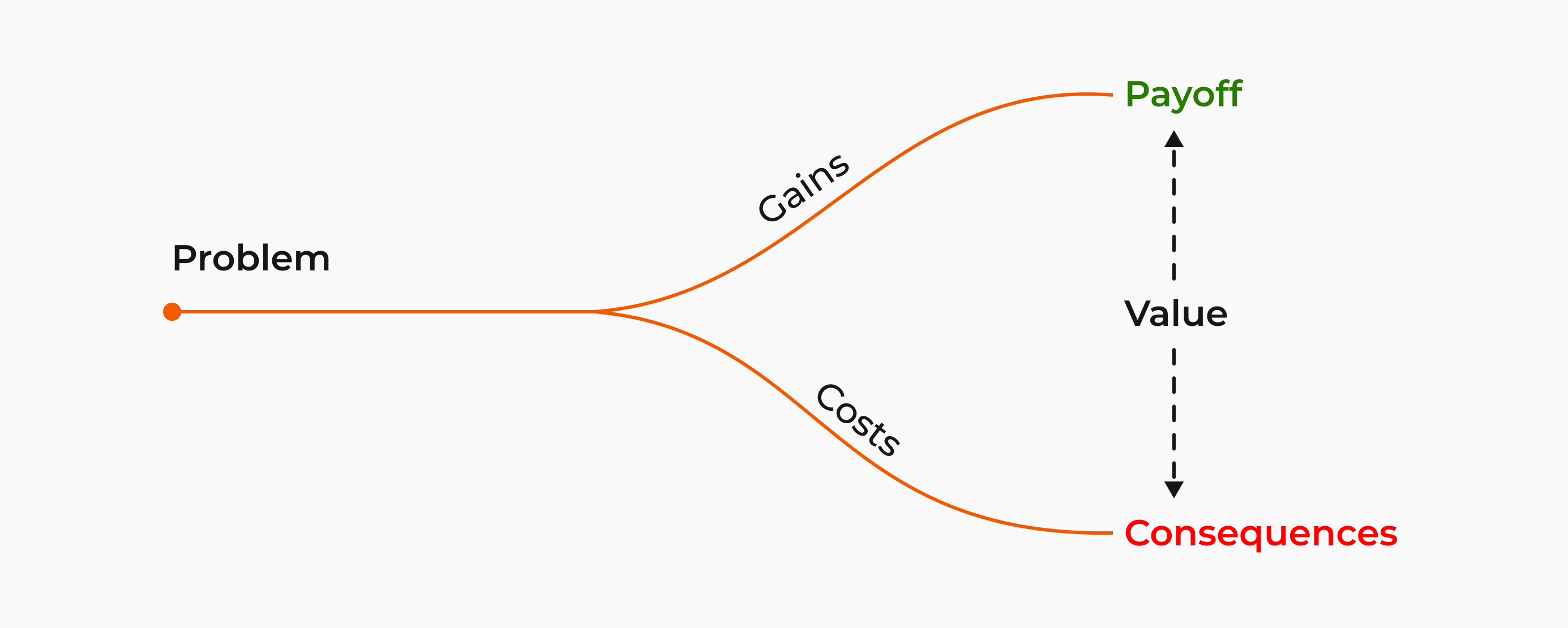 Value = Payoff - Consequences