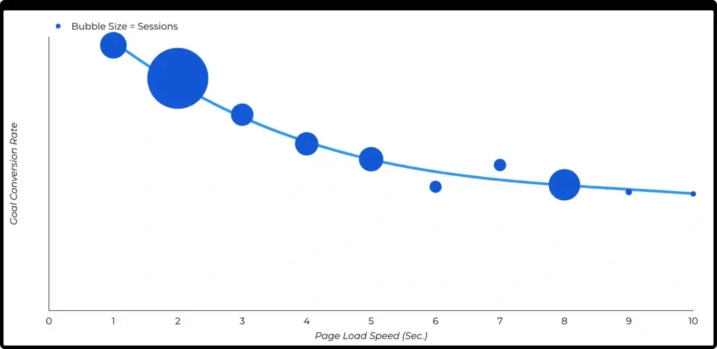 B2B customer conversion graph