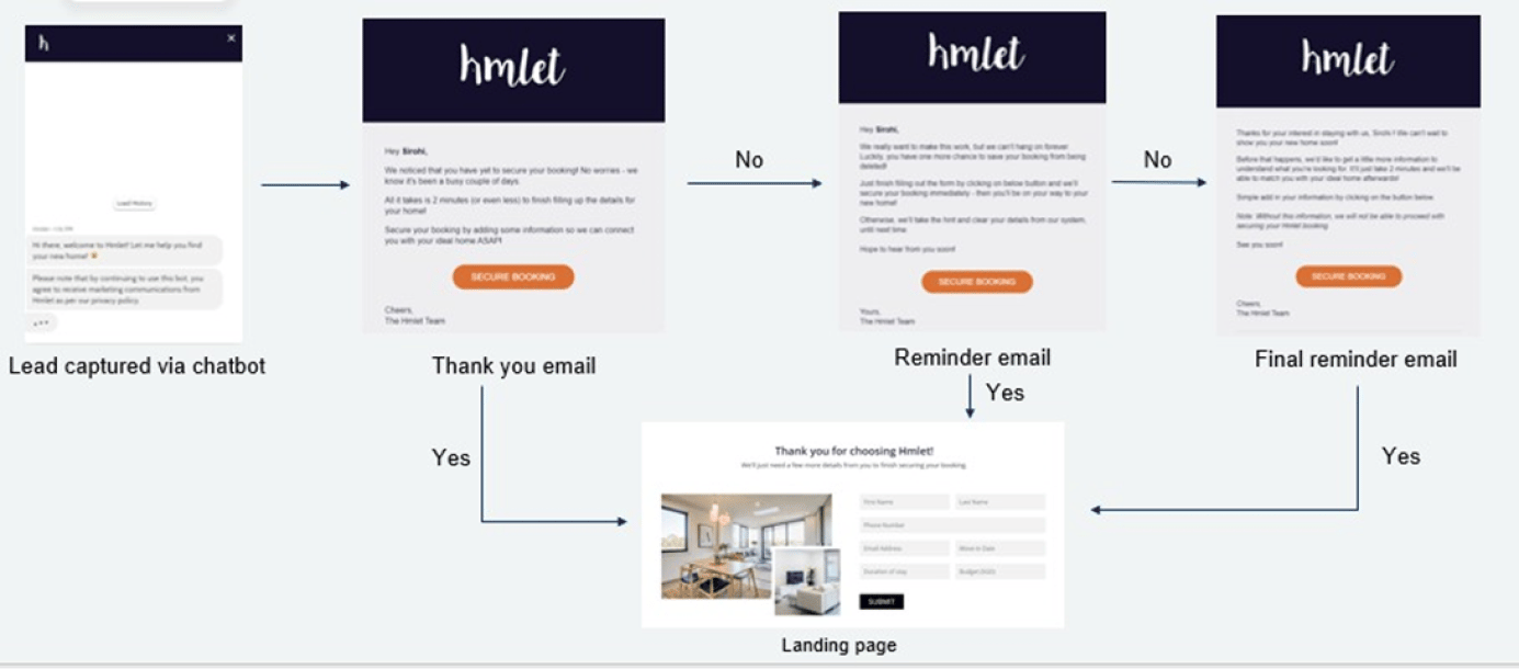 Hmlet automated journey